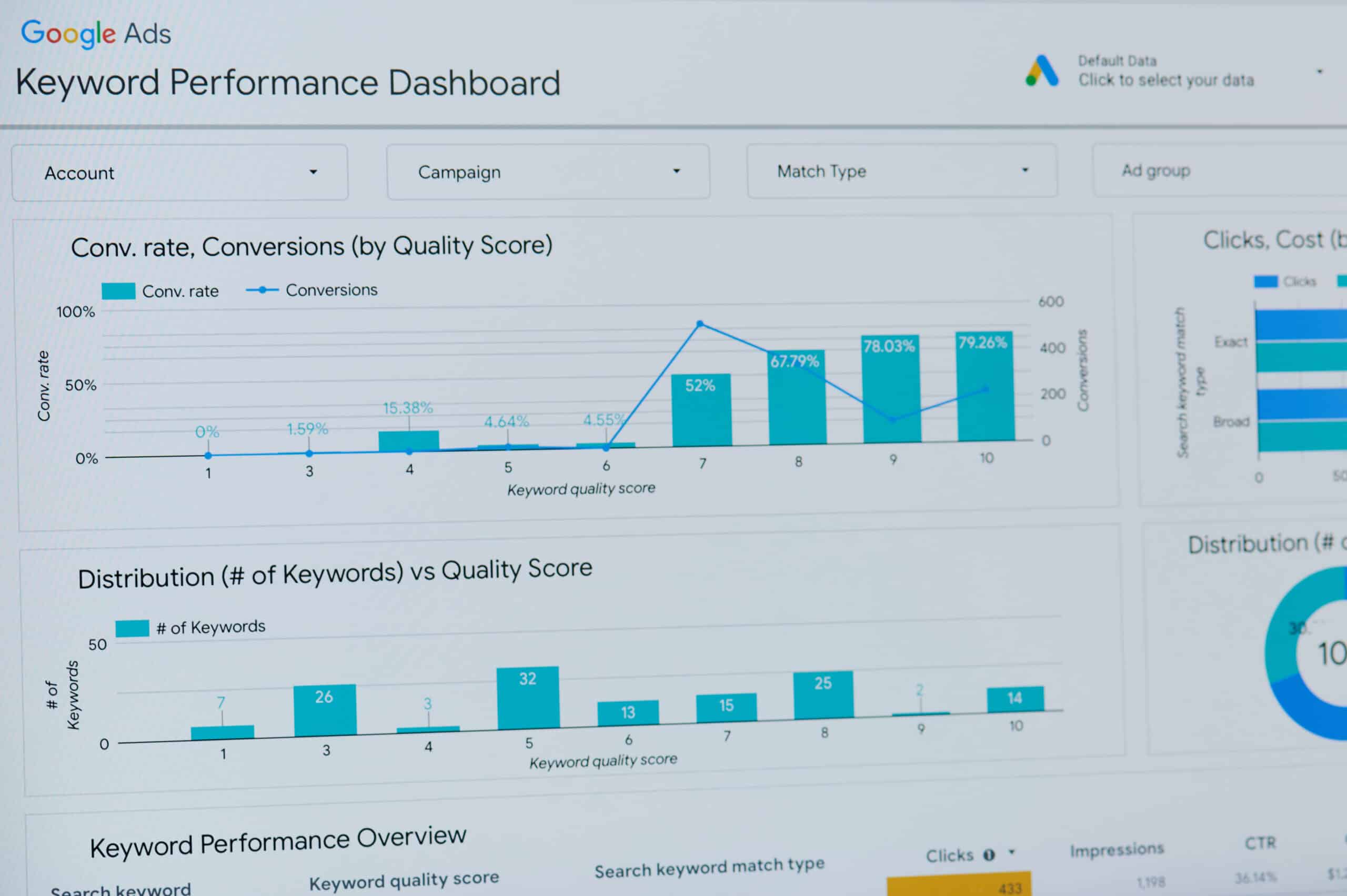 performance dashboard campagnes clients google ads